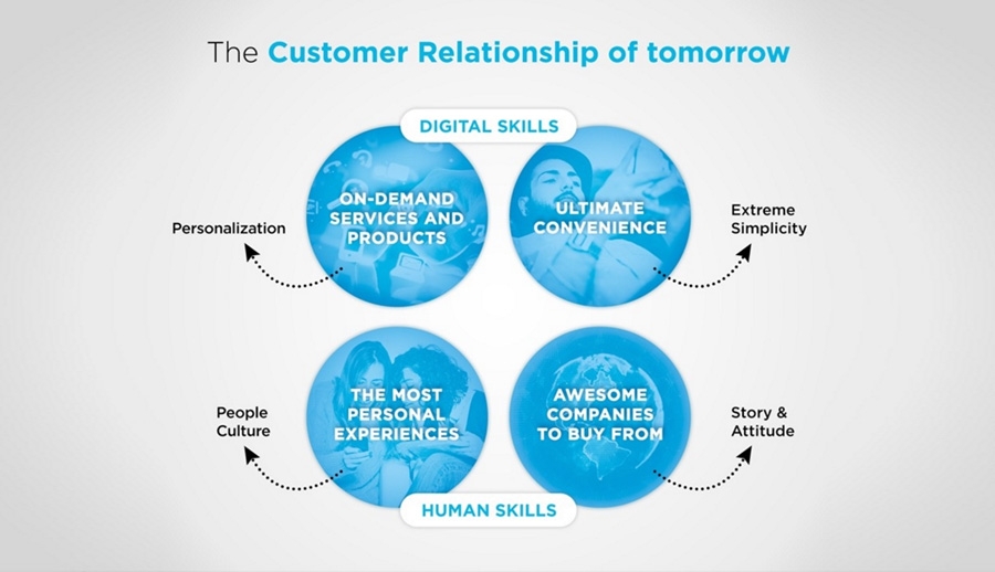 The Customer Relationship of tomorrow