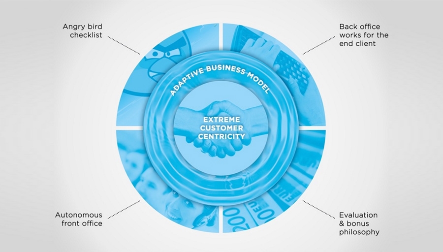 Extreme customer centricity