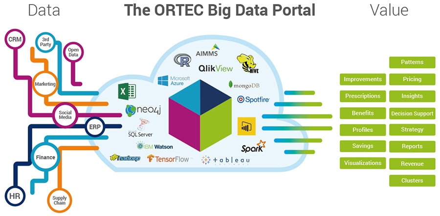 ORTEC Big Data Portal