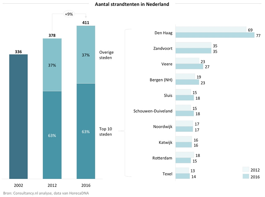 Aantal strandtenten in NL