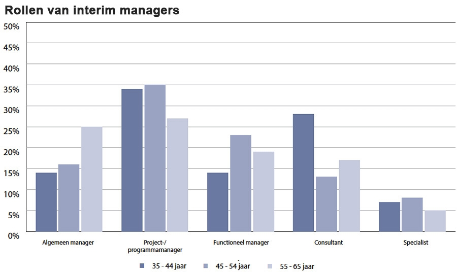 Rollen van interim managers