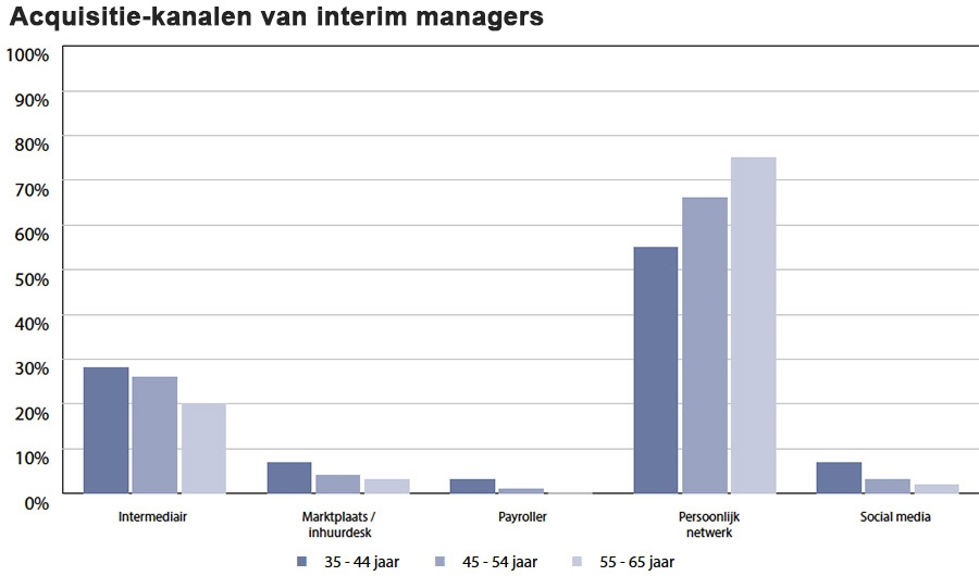 Acquisitie-kanalen van interim managers