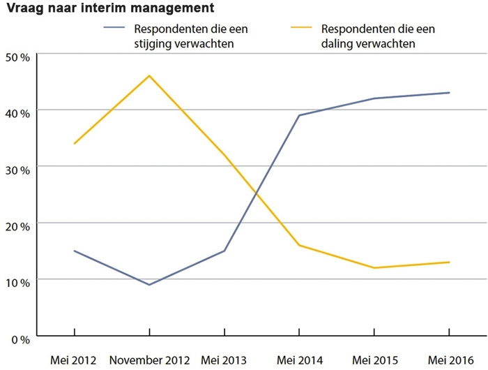 vacature interim manager zorg htm wiring diagramnederlandse markt voor interim managers trekt verder aanvraag naar interim management