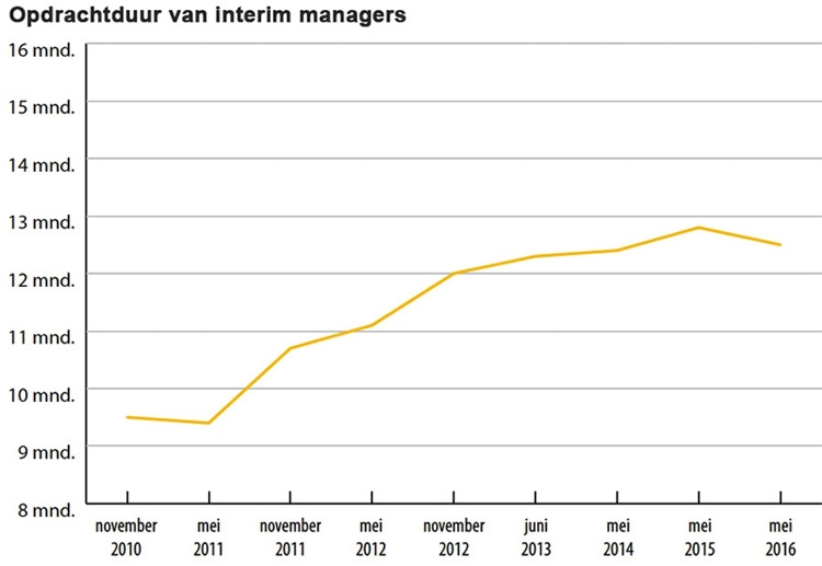 Opdrachtduur van interim managers
