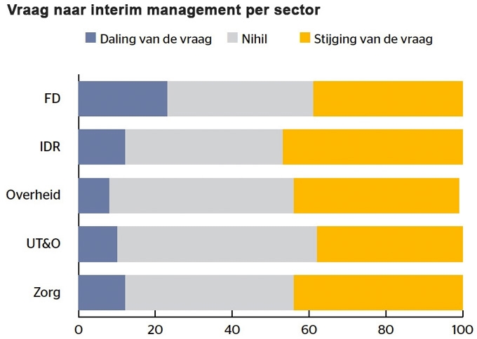 Vraag naar interim management per sector