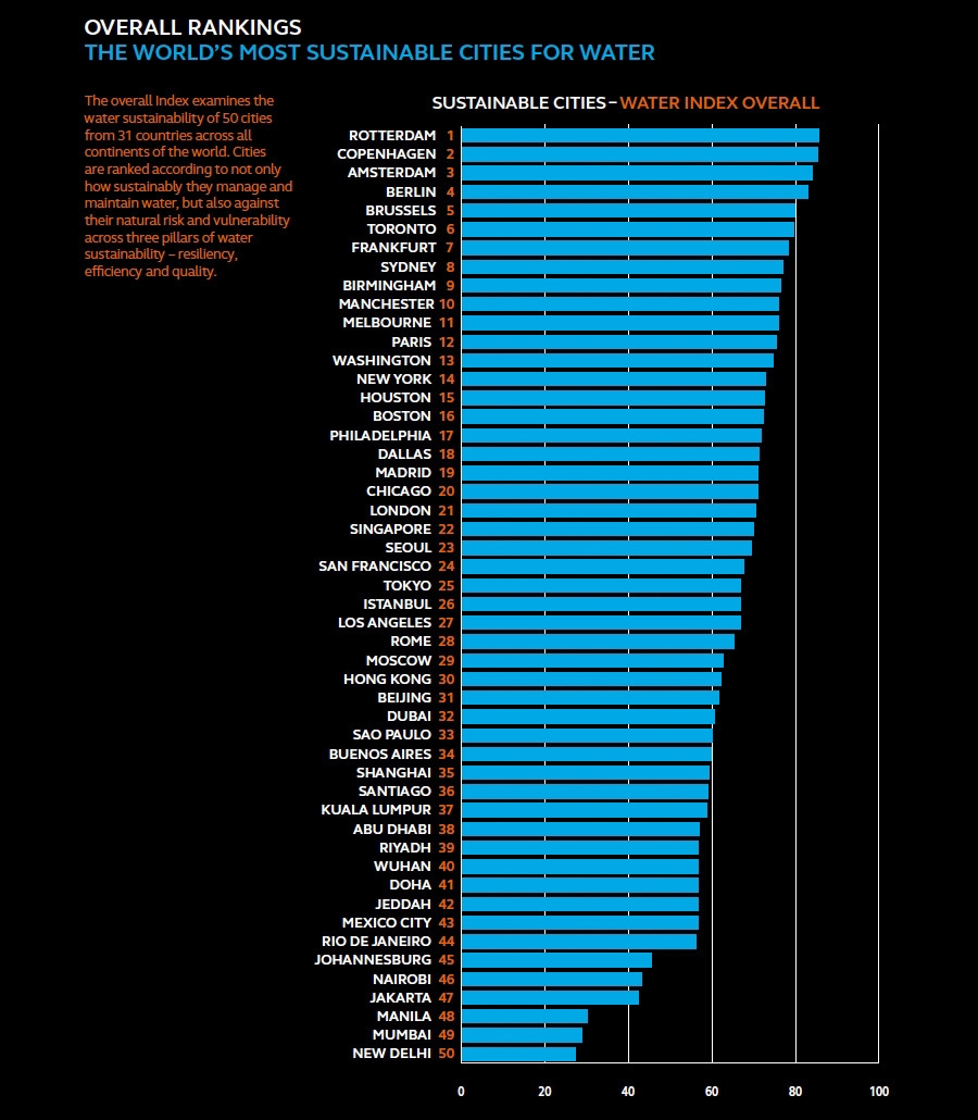 Top 50 most sustainable cities for water