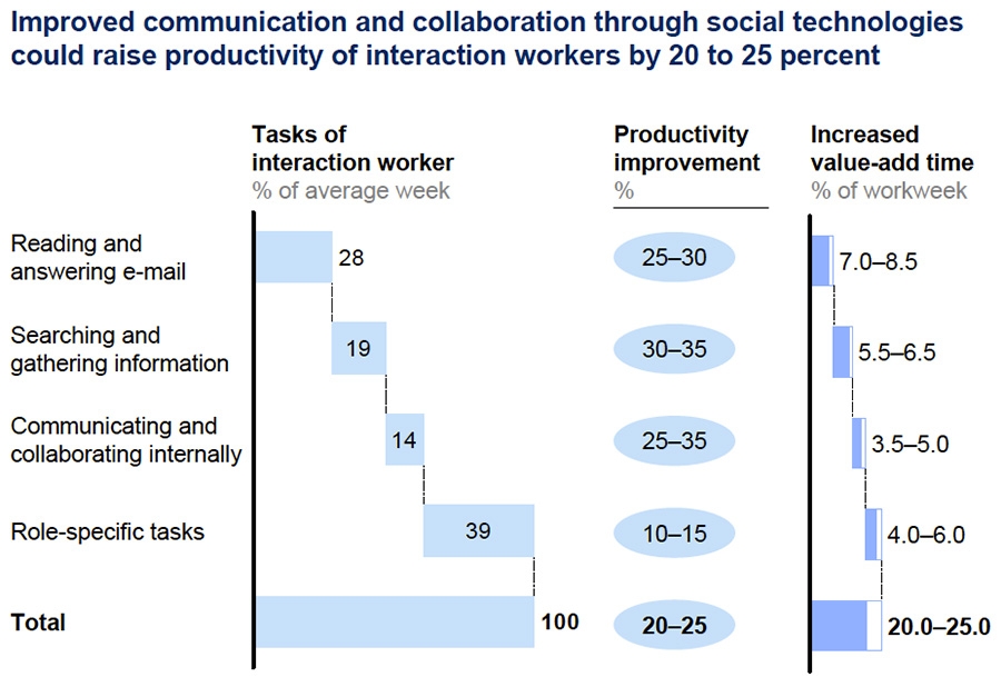 Improved communication and collaboration
