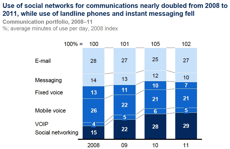 Use of social networks