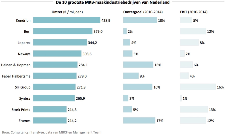 Top 10 grootste MKB bedrijven in de maakindustrie
