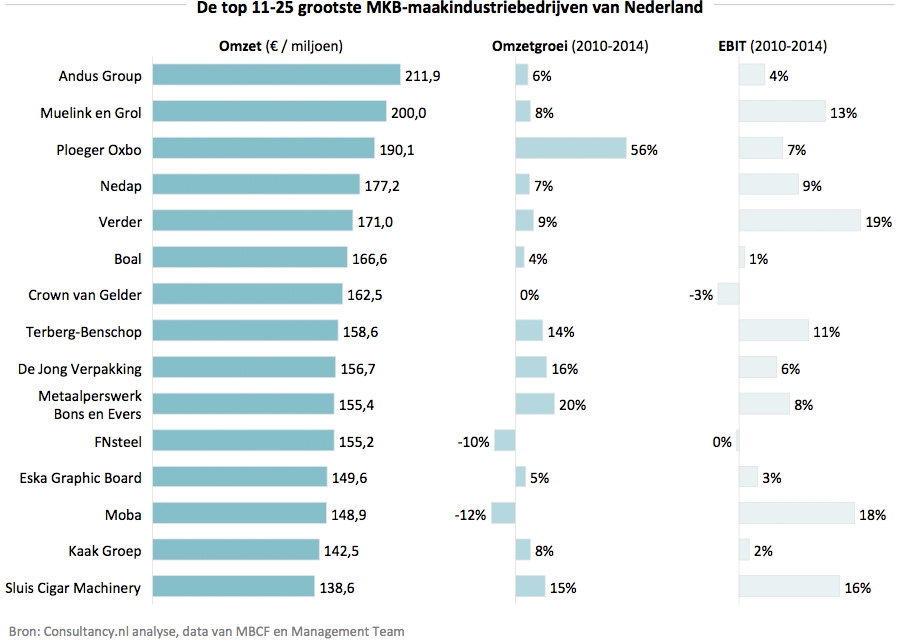 Top 11-25 grootste MKB bedrijven in de maakindustrie