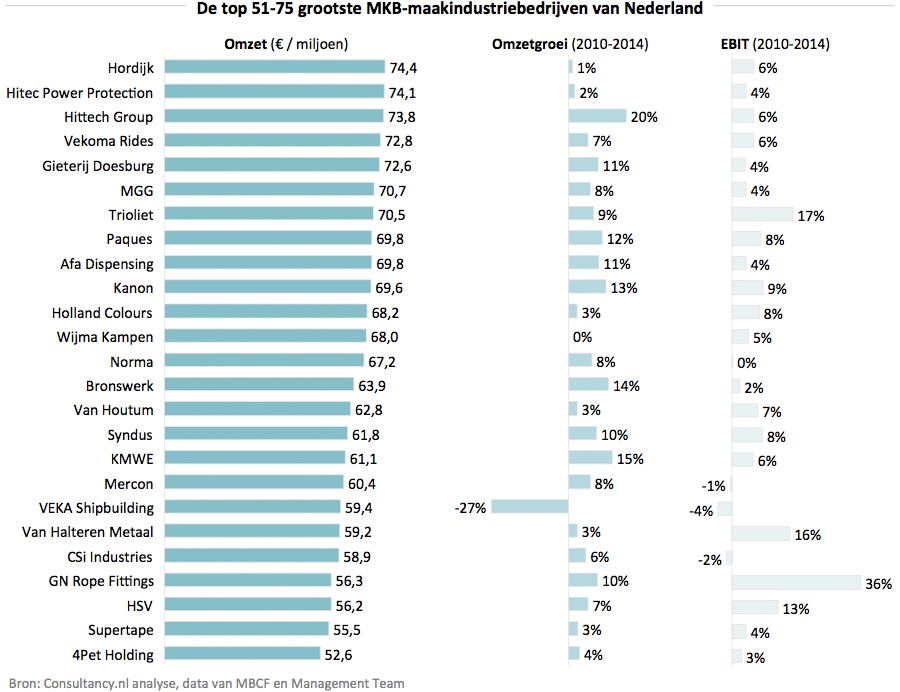Top 51 75 grootste MKB bedrijven in de maakindustrie