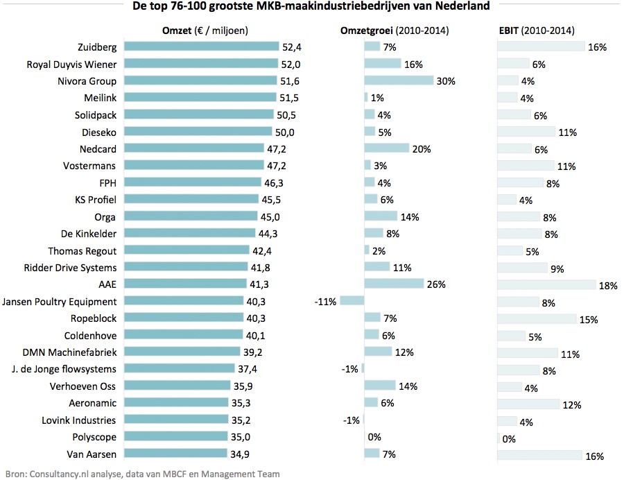 Top 76-100 grootste MKB bedrijven in de maakindustrie