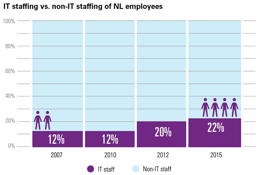 IT staffing vs. non-IT staffing of NL employees