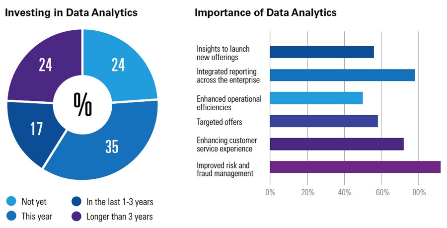 Investing in data analytics + importance of data analytics