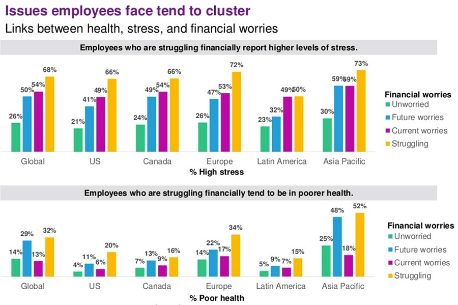 Issues employees face tend to cluster Issues employees face tend to cluster