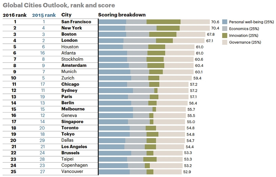 Global Cities Outlook Global Cities Outlook