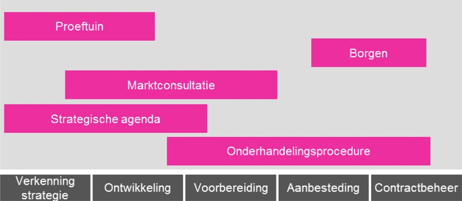 Tools en instrumenten bij innovatietrajecten