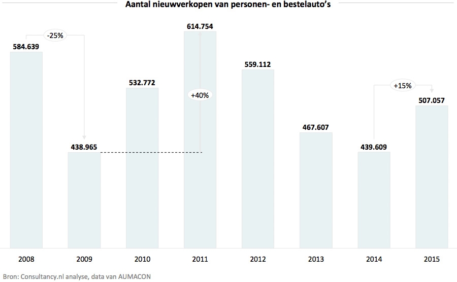 Aantal nieuwverkopen van personen en bestelautos Aantal nieuwverkopen van personen en bestelautos