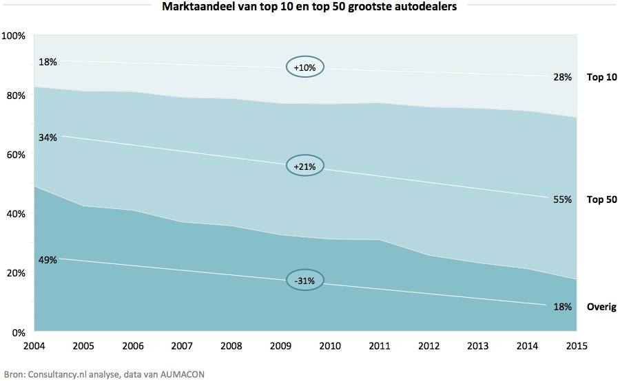 Marktaandeel van top 10 en top 50 grootste autodealers Marktaandeel van top 10 en top 50 grootste autodealers