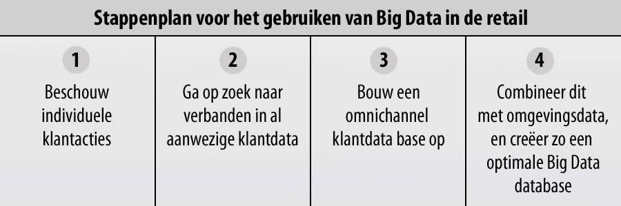 Stappenplan voor Big Data in de retail