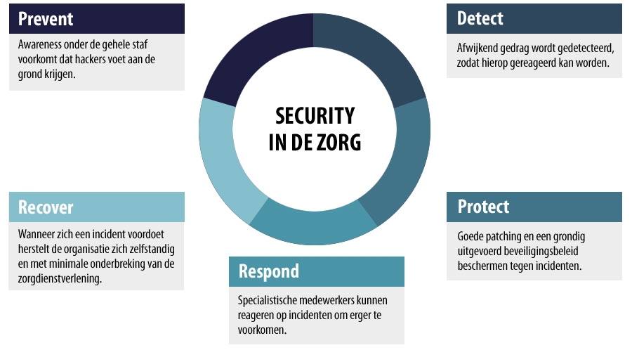 Prevent-Detect-Protect-Respond-Recover