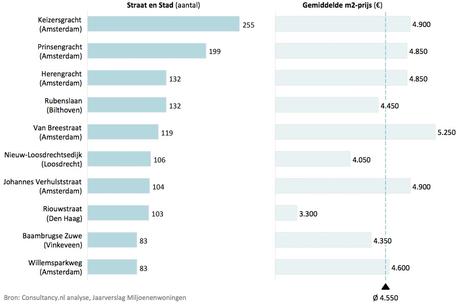 Duurste straten van Nederland
