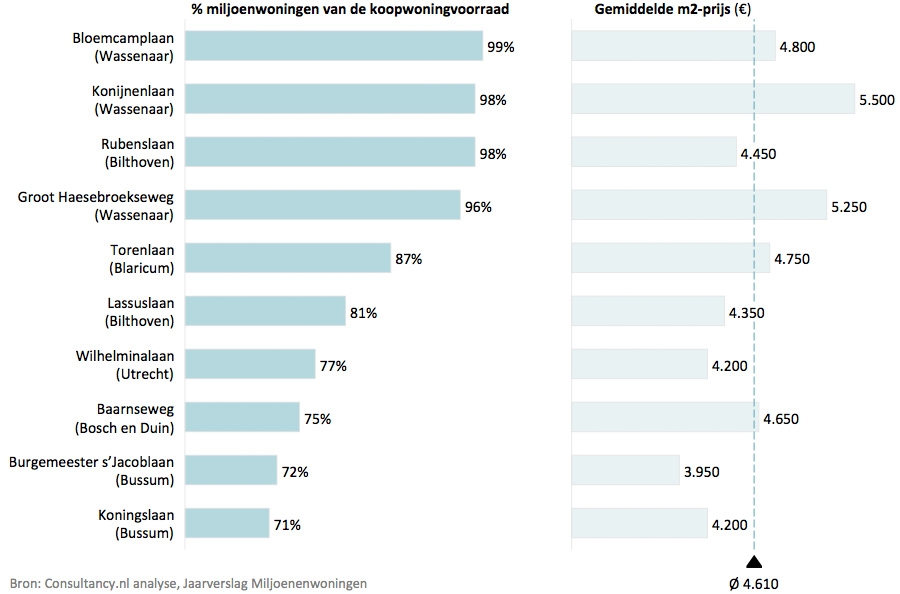 Miljoenenwoningen van de koopwoningvoorraad