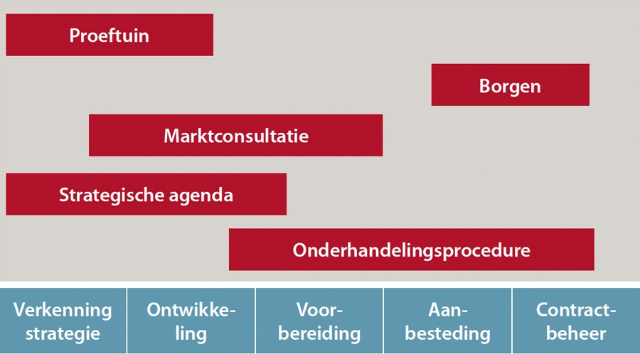 Tools-en-instrumenten-bij-innovatietrajecten