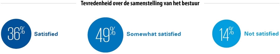 Tevredenheid over de samenstelling van het bestuur