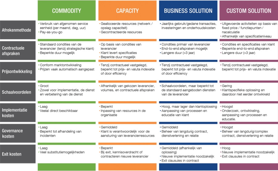 IT-dienstentypologiemodel van Maes en Sprokholt details IT-dienstentypologiemodel van Maes en Sprokholt details