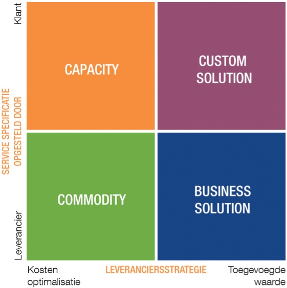 IT-dienstentypologiemodel van Maes en Sprokholt IT-dienstentypologiemodel van Maes en Sprokholt