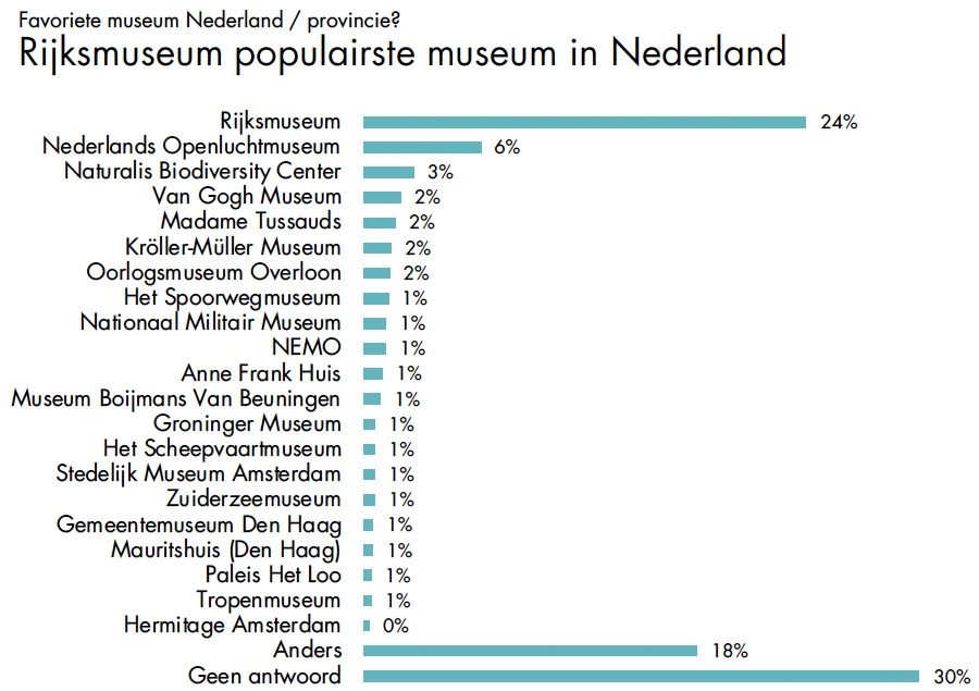 Favoriete museum van Nederland