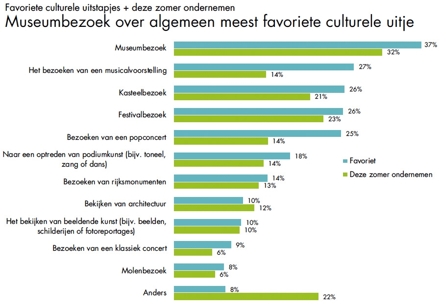 Favoriete culturele uitstapjes