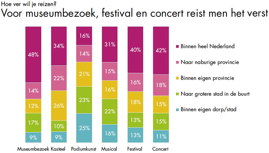 Hoe ver wil je reizen voor een uitstapje