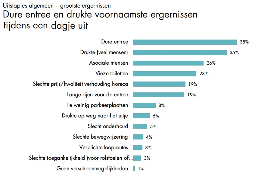 Voornaamste ergenissen bij uitstapjes