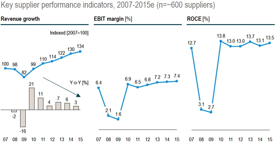 Key supplier performance indicators