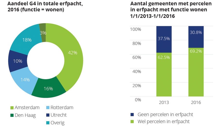 Aandeel G4 in totale erfpacht