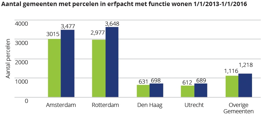 Aantal gemeenten met percelen in erfpacht met functie wonen