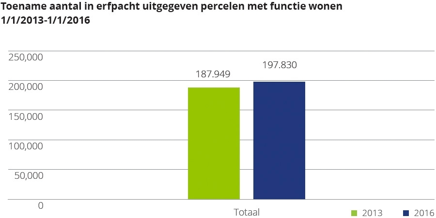 Aantal nieuwe woningen met erfpacht