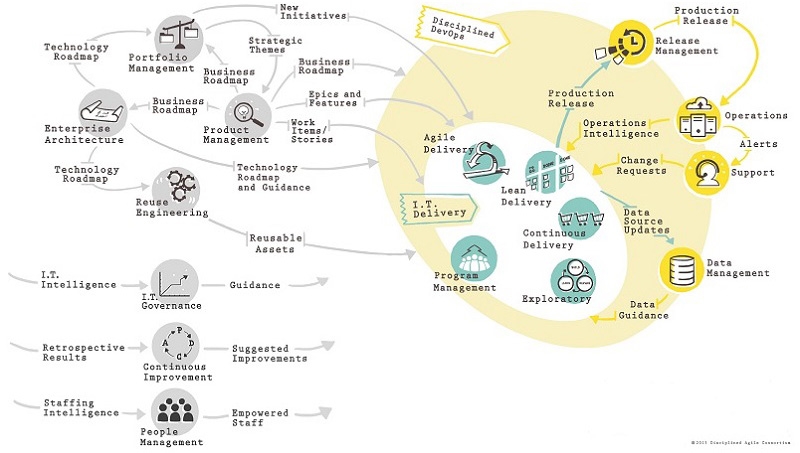 Het DaD framework
