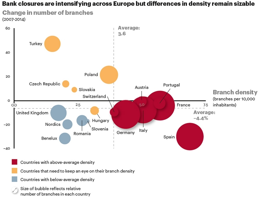 Bank closures are intensifying across Europe