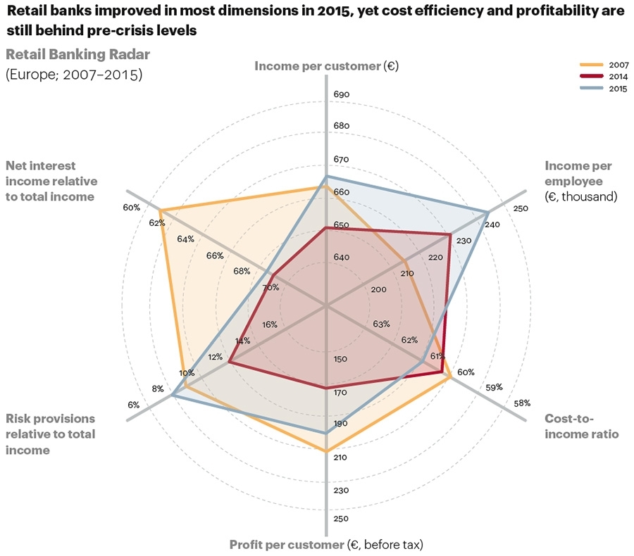 Historic performance comparison of retail banking market