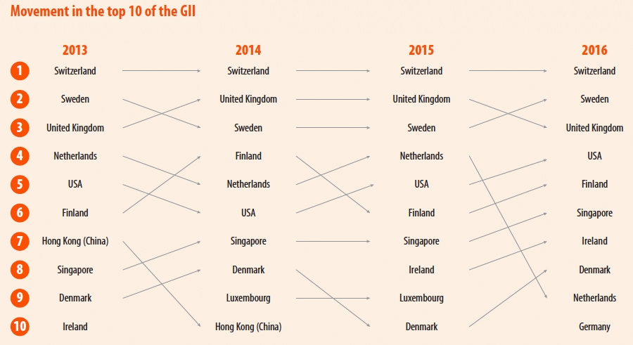 Global Innovation Index - top 10