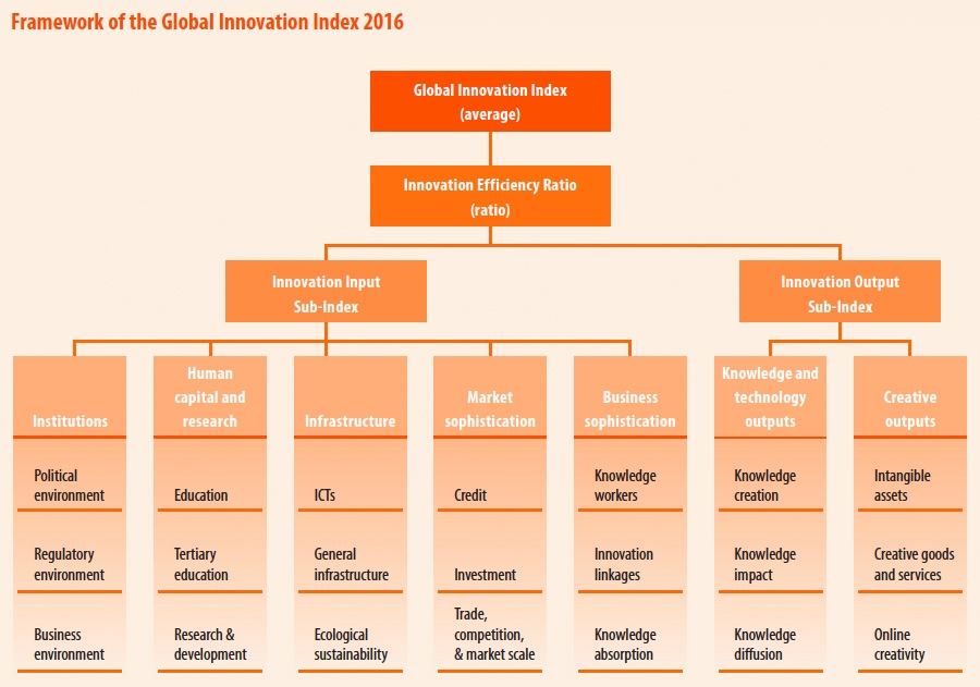 Raamwerk van de Global Innovation Index 2016