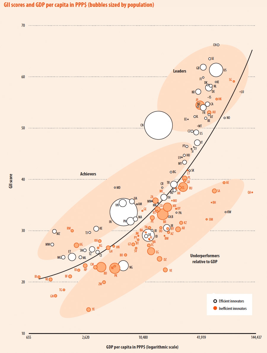 GII scores en GDP per capita in PPP$