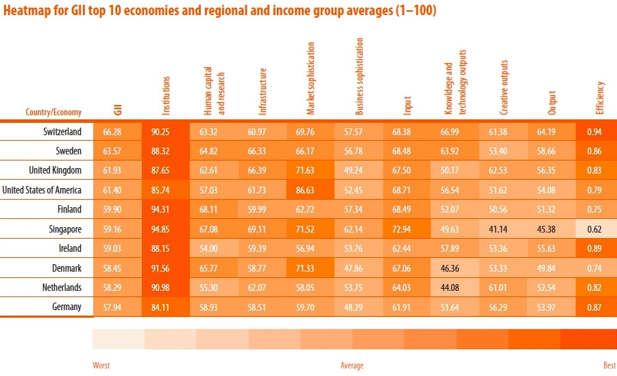 Heatmap van top 10 landen van GII