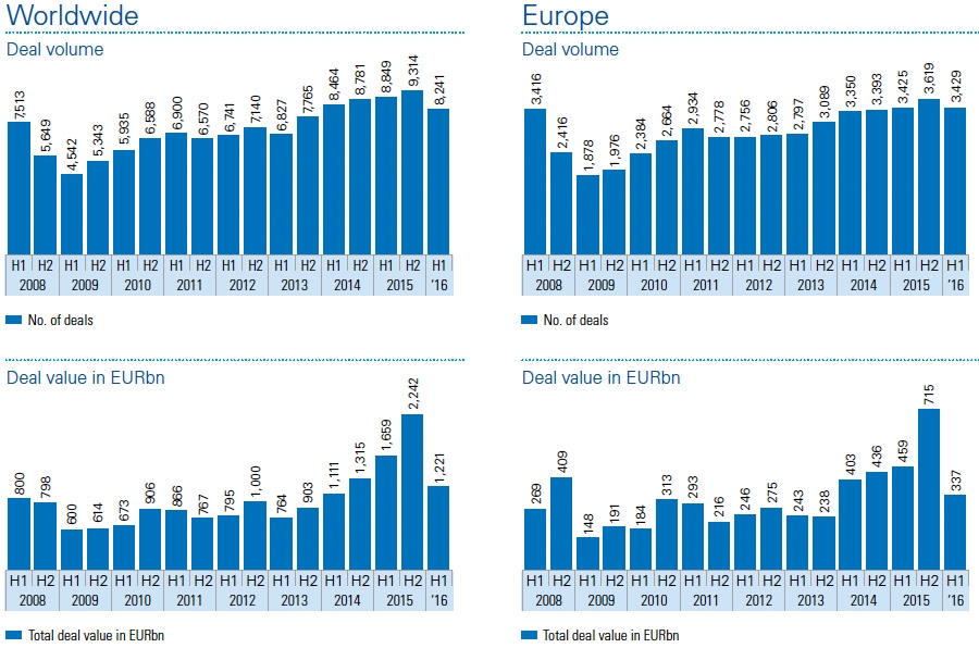 Aantal deals wereldwijd + Europa