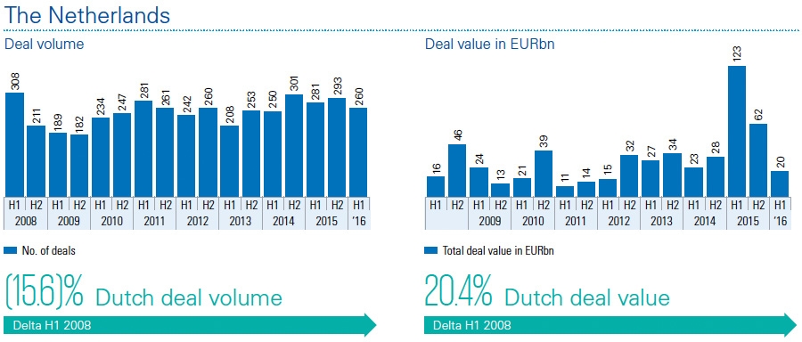 Nederlandse M&A Markt - Aantal deals
