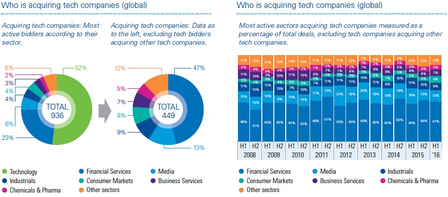 M&A Markt - Rol van Techdeals