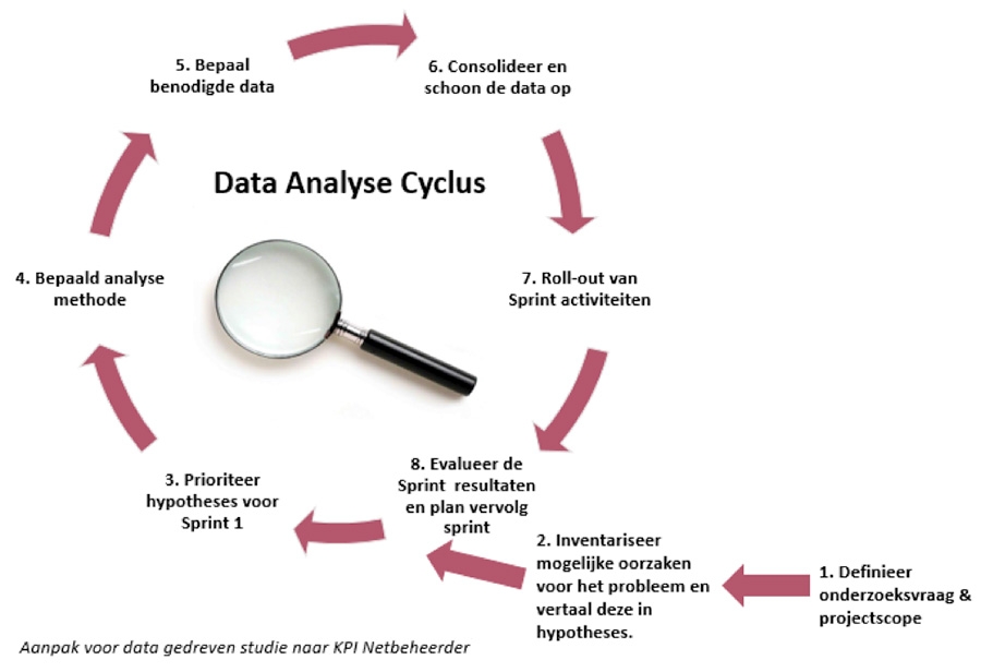 Aanpak voor data gedreven studie naar KPIs van netbeheerder